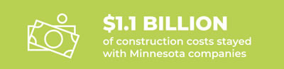 1.1 billion construction costs stayed in minnesota
